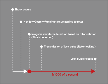 Shock counteraction function How it works